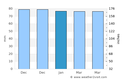 La Gaude average rain in January
