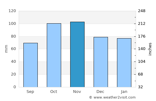 La Gaude average rain in November
