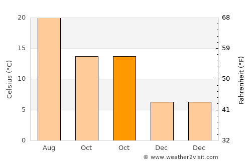 La Gaude average temperature in October