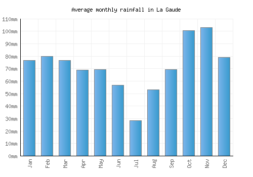 La Gaude monthly rainfall chart (mm)