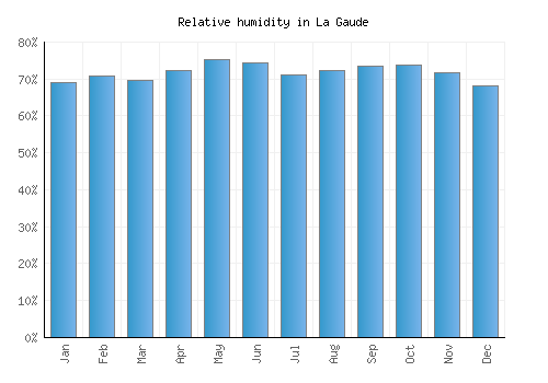 La Gaude relative humidity averages