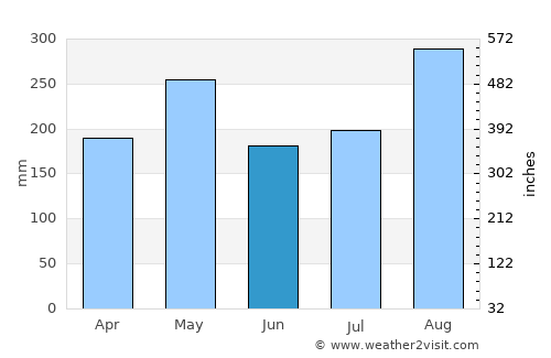 La Gloria average rain in June