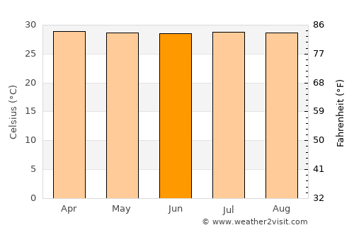 La Gloria average temperature in June