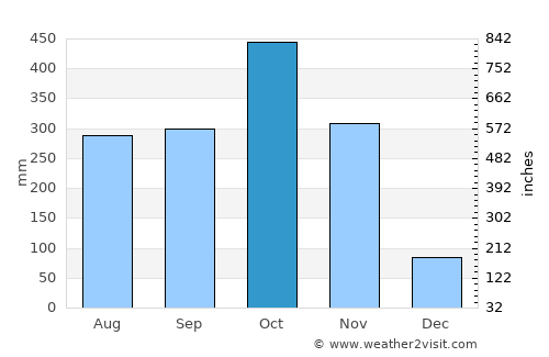 La Gloria average rain in October