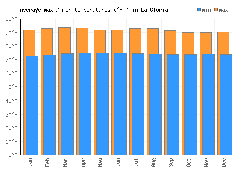 La Gloria average minimum / maximum temperatures (Fahrenheit)