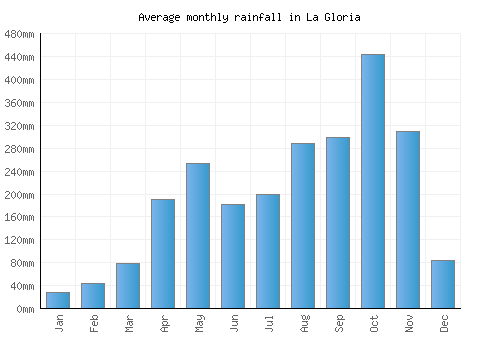 La Gloria monthly rainfall chart (mm)