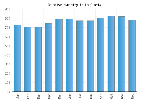 La Gloria relative humidity averages