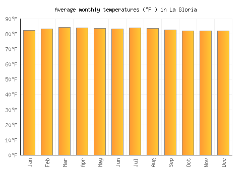 La Gloria average temperature chart (Fahrenheit)