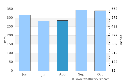 La Gomera average rain in August