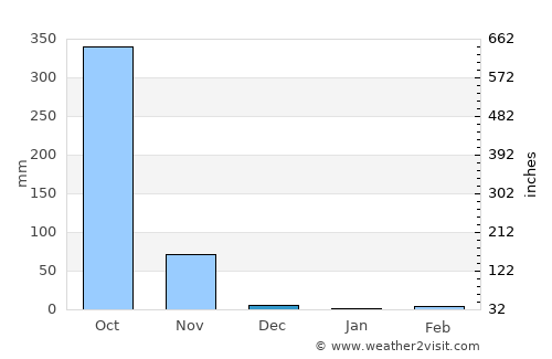 La Gomera average rain in December