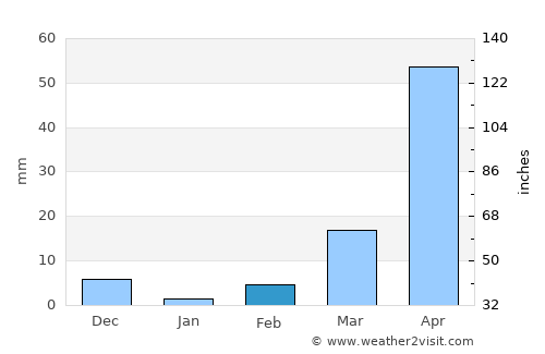 La Gomera average rain in February