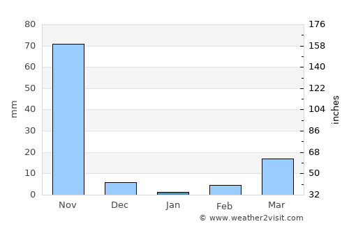 La Gomera average rain in January
