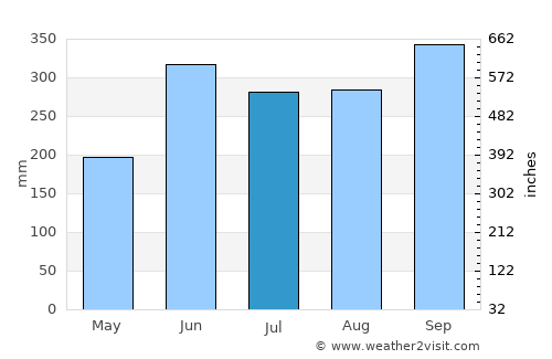 La Gomera average rain in July