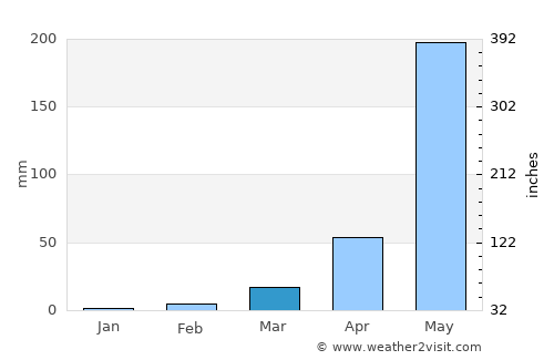 La Gomera average rain in March