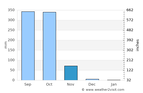 La Gomera average rain in November