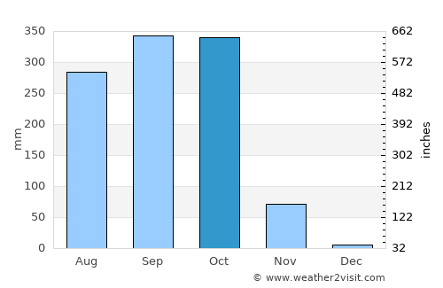 La Gomera average rain in October