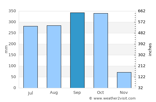 La Gomera average rain in September