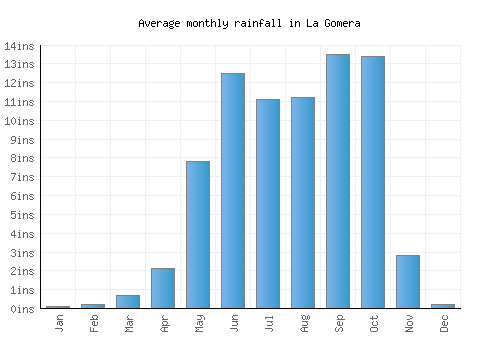 La Gomera monthly rainfall chart (inches)
