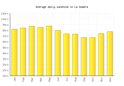 La Gomera average daily sunshine chart