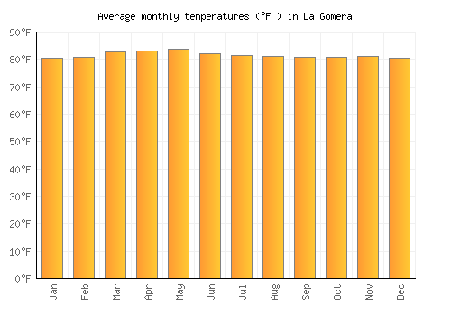La Gomera average temperature chart (Fahrenheit)