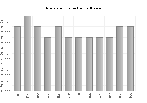 La Gomera average winspeed by month (mph)