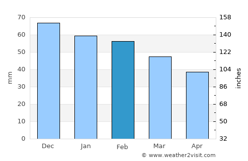 La Goulette average rain in February