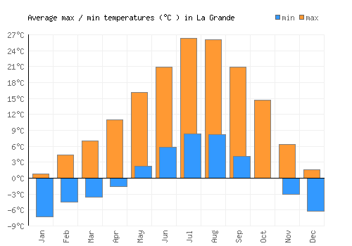 La Grande average minimum / maximum temperatures (Celsius)