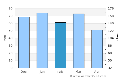La Grande-Motte average rain in February