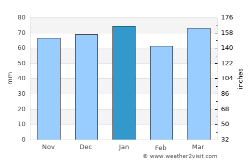 La Grande-Motte average rain in January