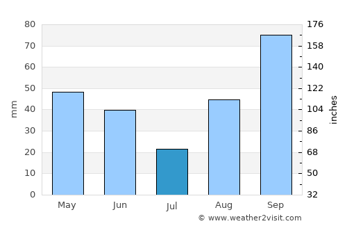 La Grande-Motte average rain in July