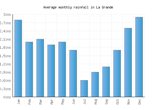 La Grande monthly rainfall chart (inches)