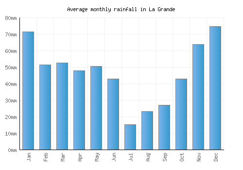 La Grande monthly rainfall chart (mm)
