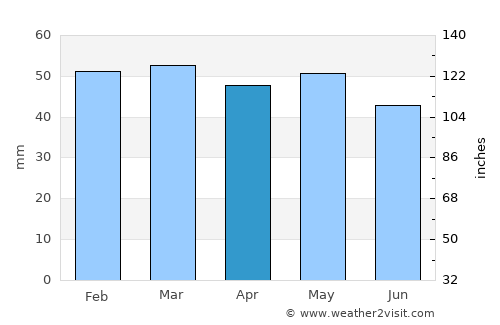 La Grande average rain in April