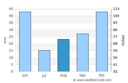 La Grande average rain in August