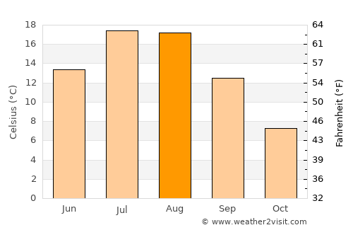 La Grande average temperature in August