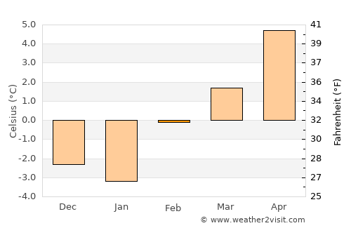 La Grande average temperature in February
