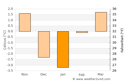 La Grande average temperature in January