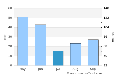 La Grande average rain in July