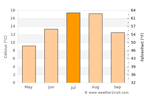 La Grande average temperature in July