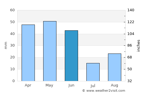 La Grande average rain in June