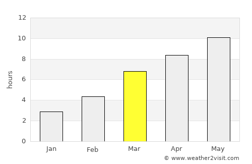 La Grande average rain in March