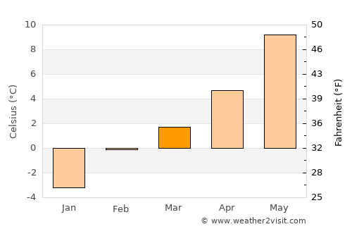 La Grande average temperature in March