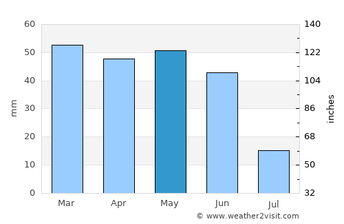 La Grande average rain in May
