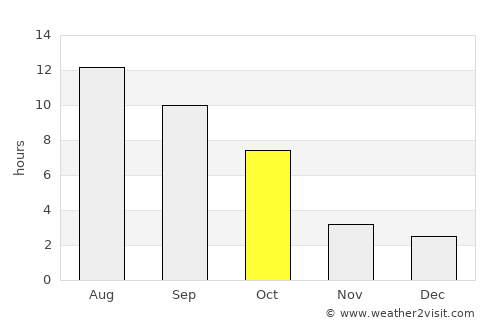 La Grande average rain in October