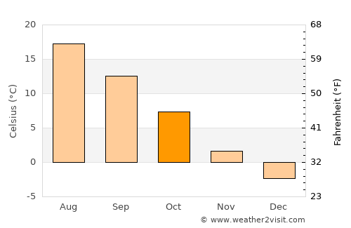 La Grande average temperature in October
