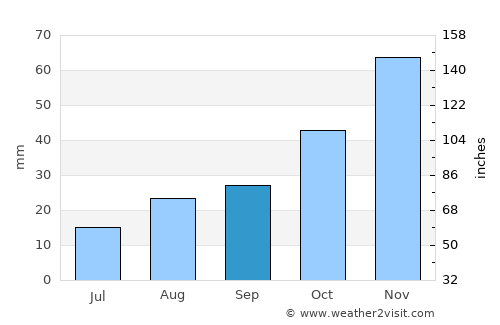 La Grande average rain in September