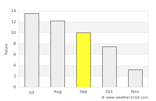 La Grande average rain in September