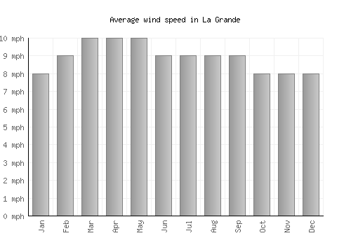 La Grande average winspeed by month (mph)
