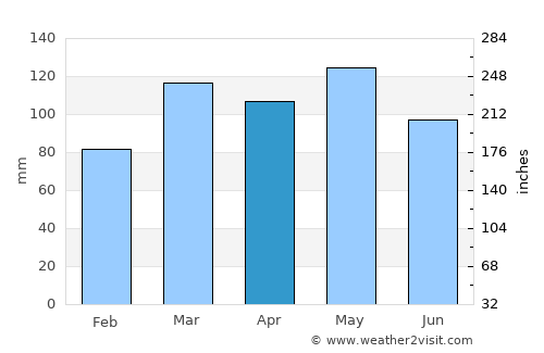 La Grange average rain in April
