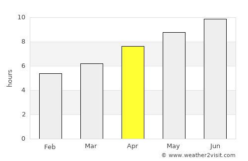 La Grange average rain in April